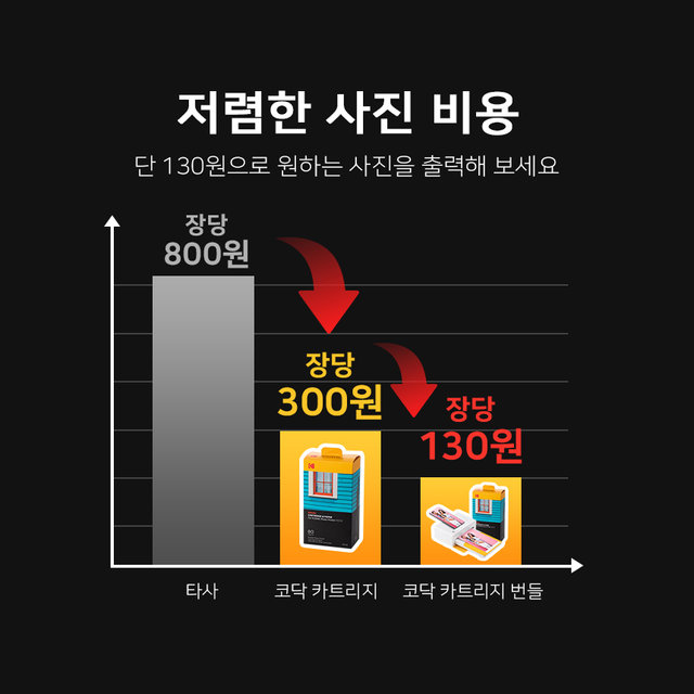 코닥 도크2 패키지[PD460+90매]가정용포토프린터