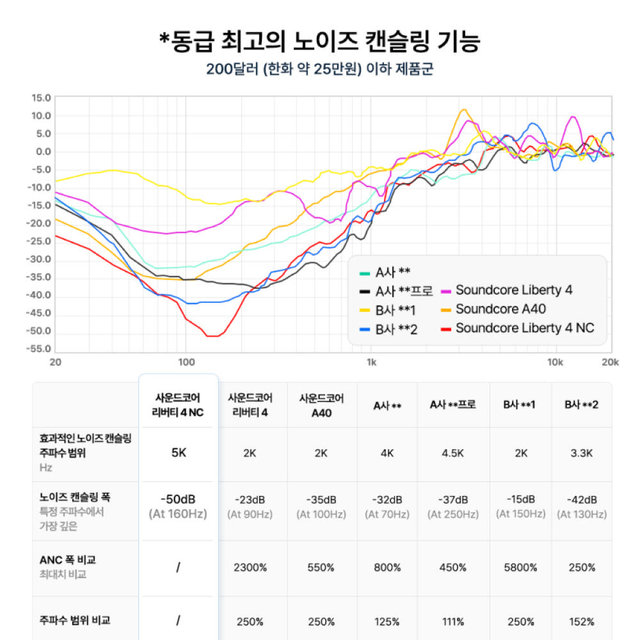 앤커 사운드코어 리버티4 NC 노이즈캔슬링 블루투스이어폰 A3947